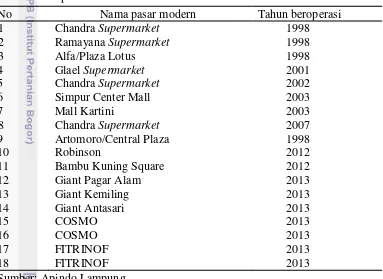 Tabel 6  Daftar nama pasar modern di Kota Bandar Lampung dan tahun 