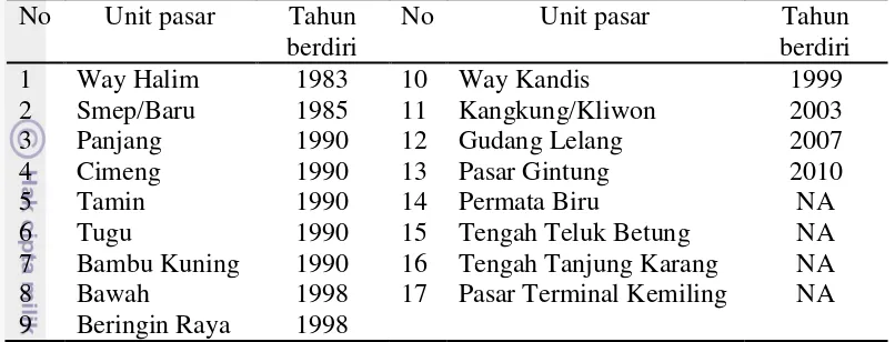 Tabel 7  Nama dan tahun berdiri pasar tradisional milik pemerintah Kota Bandar Lampung 