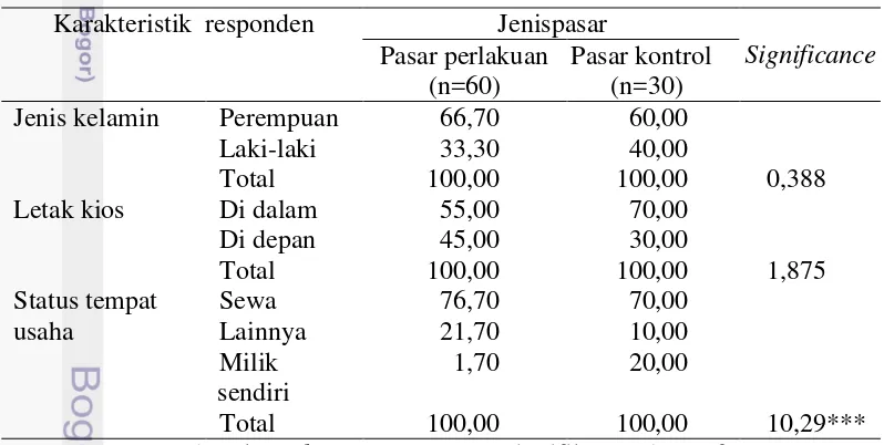 Tabel 12  Karakteristik responden dengan uji chi square 