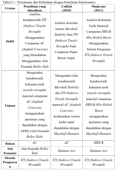 Tabel I.1. Persamaan dan Perbedaan dengan Penelitian SebelumnyaPenelitian yangColifahMujiyono