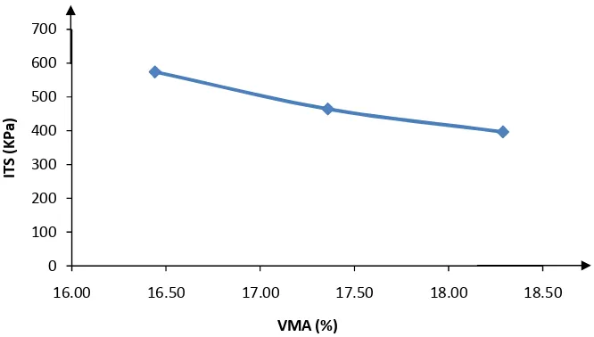 Gambar V.4. Hubungan antara VITMc) Pengaruhdisebabkan karena jumlah lintasan yang digunakan, semakin banyak lintasan yangdigunakan maka nilainilai ITS.Gambar V.4 menunjukkan bahwa nilai VMA Semakin kecil nilai terhadap nilai dengan ITS VITMberbanding terba