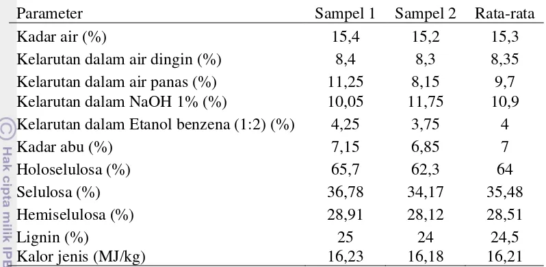 Tabel 1 Komponen kimia tandan kosong kelapa sawit  