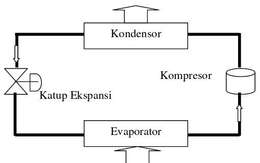 Gambar 1. Skema sederhana siklus pendinginan kompresi uap 