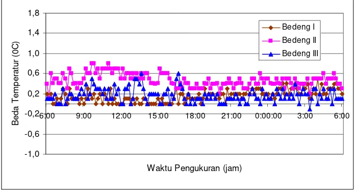 Gambar 5. Beda temperatur larutan nutrisi antara inlet dan outlet pada fase vegetatif tanaman tanggal 12 Mei 2007 