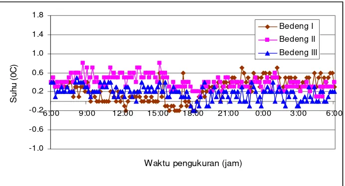 Gambar 9. Beda temperatur larutan nutrisi antara inlet dan outlet pada fase generatif awal (pembungaan) tanaman tanggal 10 Juni 2007 