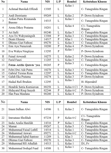 Tabel 4.6: Daftar Siswa SDLB-C Kemala Bhayangkari 1 Trenggalek Tahun Pelajaran 2015-2016  