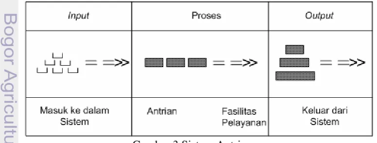 Gambar 3 Sistem Antrian 