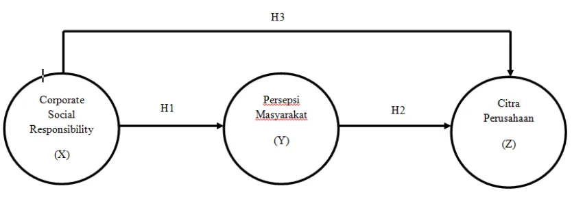 Gambar 1 variabel Corporate Social Responsibility (CSR), presepsi nasabah  dan 