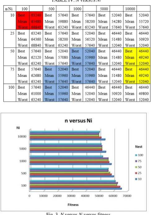 TABLE IV:   N  VERSUS NI