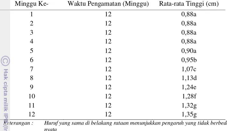 Tabel 4 Uji lanjut analisis ragam tinggi eksplan terhadap waktu 