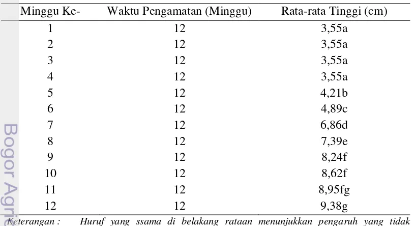 Gambar 3  Histogram rata-rata jumlah daun eksplan (A : kontrol, B : 