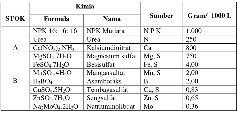 Tabel 2.  Formula Dasar Larutan Hara untuk Pertanaman Secara Hidroponik untuk 1000 Liter Larutan Hara (Lab
