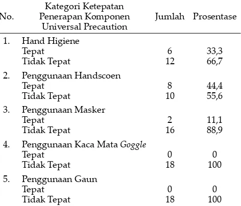 Tabel 5 Tabulasi Silang Hubungan Ketepatan Penerapan Universal Precaution Dalam Mencegah Insiden Hepatitis C di ruang HD RSU PKU Muhammadiyah Yogyakarta tahun 2013.