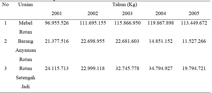 Tabel 5  Volume Ekspor Rotan dan Produk Rotan Tahun 2001 – 2005   