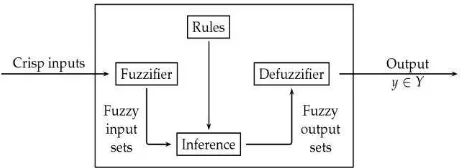 Figure 1: Fuzzy Logic Controller Block Diagram  