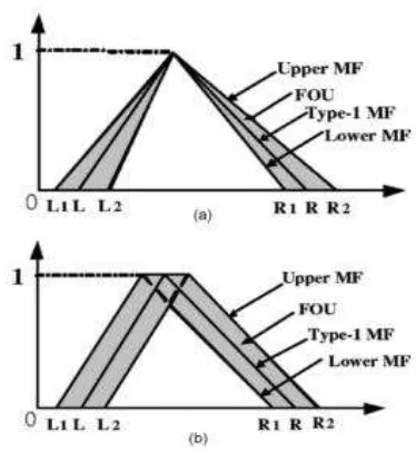 Figure 3:  Examples of type-2 fuzzy sets. (a) A type-2 fuzzy set  obtained by blurring the width of a triangular type-1 fuzzy set and (b) a type-2 fuzzy set obtained by blurring the apex of a triangular type-1 fuzzy set