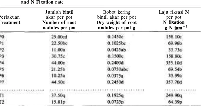 Table 3. The Effect of Flooding and Soil Type to the Number and Dry Weight of Root Nodules 
