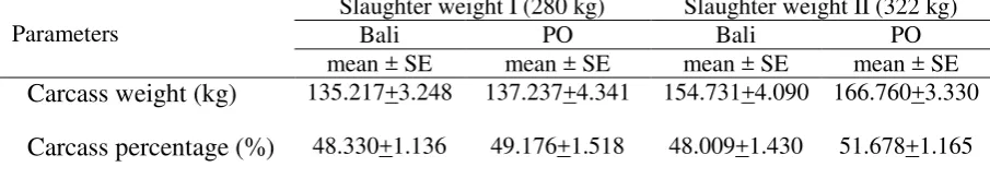 Table 1. Average productivity of  Bali and PO carcass fed with sorghum silage base  