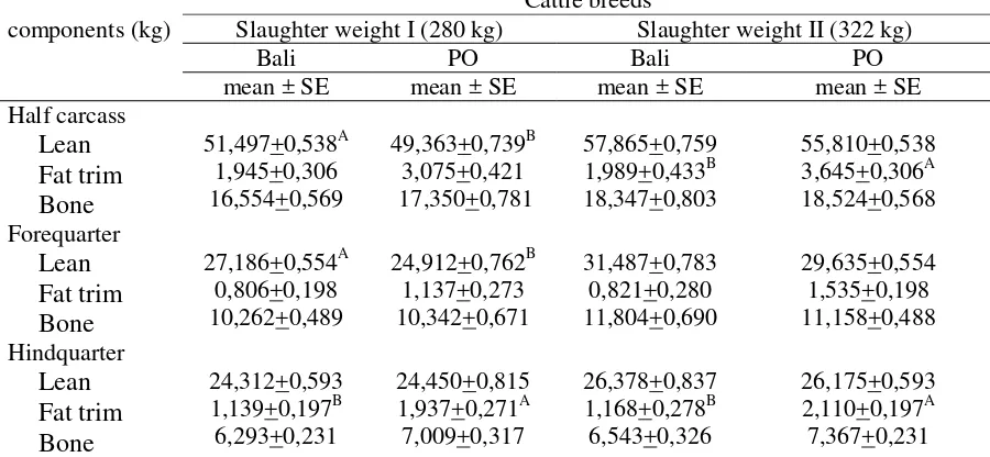 Table 2. Average carcass component of Bali and PO cattle fed with sorghum silage base  