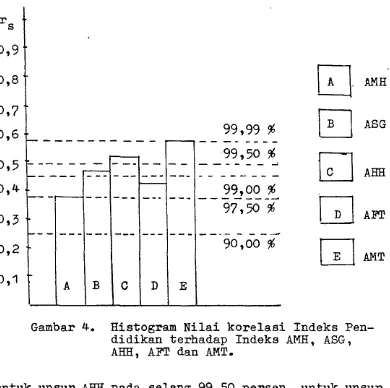 Gambar 4. Histogram Nilai korelasi Indeks Pen-