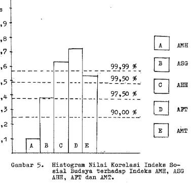 Gambar 5. Histogram Nilai Korelasi Indeks So-sial Budaya terhadap Indeks AMR, ASG 