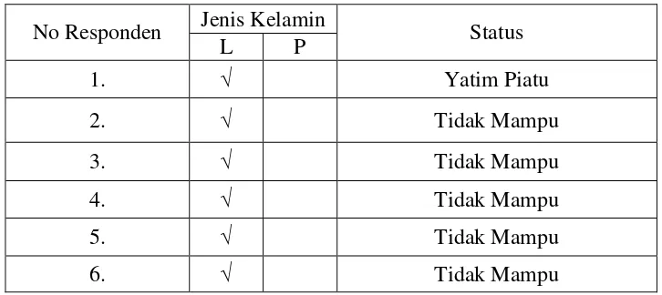 Tabel 1.2. Daftar Anak Panti Asuhan Harapan Bangsa yang sering terlibat masalah di Panti Asuhan Harapan Bangsa Kalianda Kecamatan Lampung Selatan, Januari-April 2014 