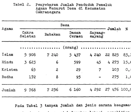 Tabel 2. Penyebaran Jum1ah Penduduk Pemeluk Agama Menurut Desa di Kecamatan 