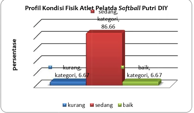 Gambar 2. HistogramDaProfil Kondaerah Istimedisi Fisik Aewa Yogya Atlet Pelatdakarta a Softball Puutri 