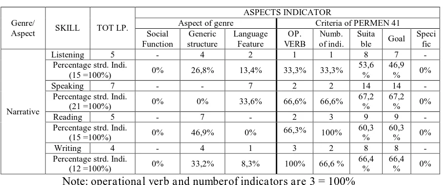 Table 1 Percentage Indicators of Narrative 