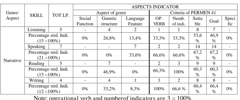 Table 1 Percentage Indicators of Narrative 