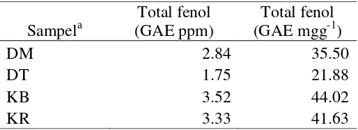 Tabel 4  Hasil uji kuantitatif total fenol 