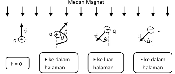 Gambar 2.1 Arah Gaya Lorentz pada Muatan yang Bergerak dalam Medan Magnet (Bueche dan Hecht, 2006:206) 
