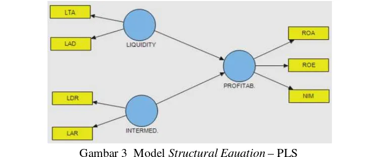 Gambar 3  Model Structural Equation – PLS 