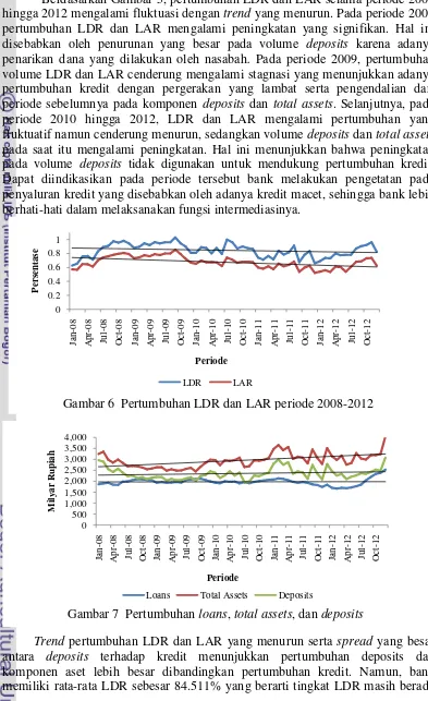 Gambar 6  Pertumbuhan LDR dan LAR periode 2008-2012 