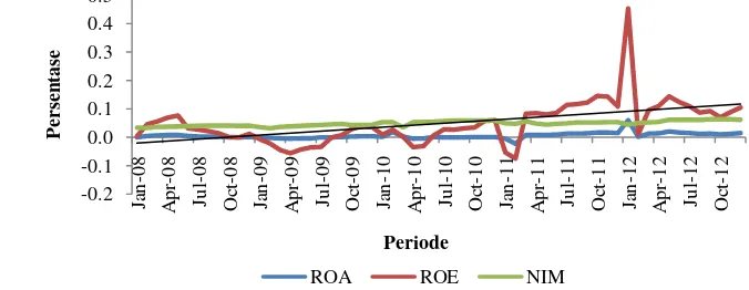 Gambar 9  Pertumbuhan ROA dan NIM periode 2008-2012 