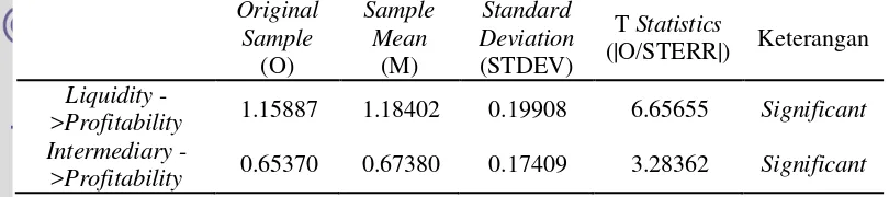 Tabel 6 Path Coefficients (Mean, STDEV, T-Values) 