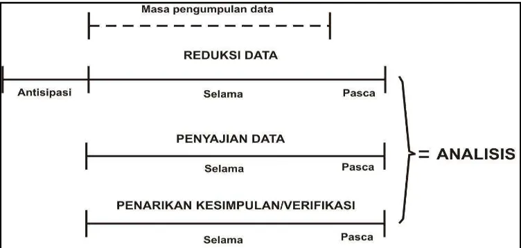 Gambar: 3.1 Komponen-Komponen Analisis data: Model Alir 
