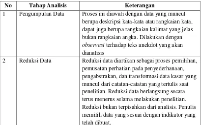 Tabel: 3.2 Tahap Masa Pengumpulan Data Model Alir 