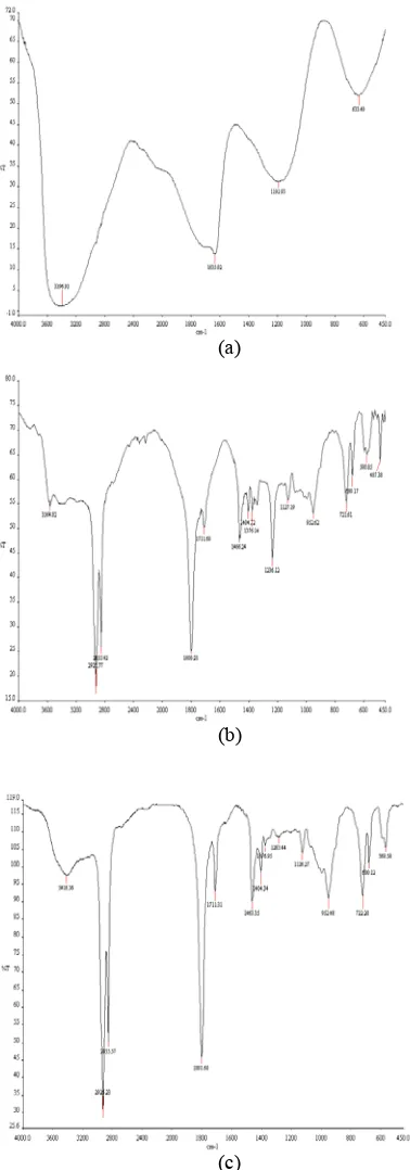 Gambar  9   Spektrum FTIR hasil sintesis dengan   waktu reaksi 0.5 jam (a), 1.5 jam (b), dan 3 jam (c)