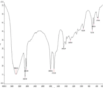 Gambar 14  Grafik pengaruh nisbah mol asam laurat-tionil klorida terhadap nisbah 1800/1700