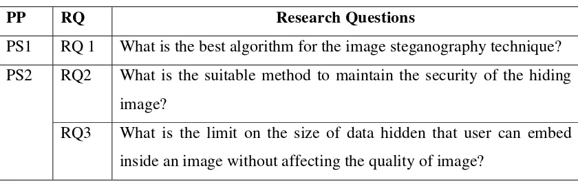 Table 1.2: Summary of the Research Questions 