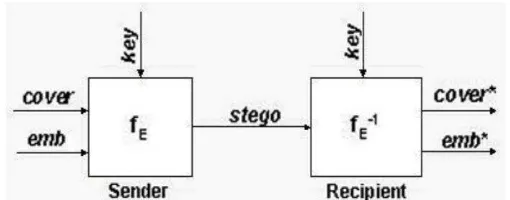 Gambar 1  Sistem steganografi (Morkel  et al. 2005) 