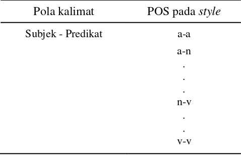 Tabel 2  Ilustrasi kombinasi unsur gramatikal dari style berisi pola kalimat S-P 
