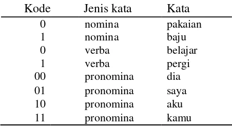Tabel 3  Ilustrasi  sederhana isi kamus D 