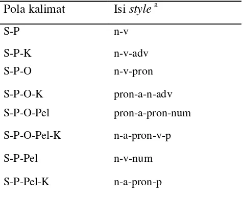 Tabel 4  Style yang digunakan dalam  penelitian 
