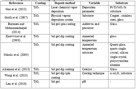 Table 2.1: Comparison table of coating deposition method References Coating Deposit method 