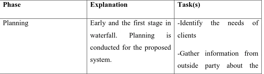 Table 2.1: Description of methodology used 