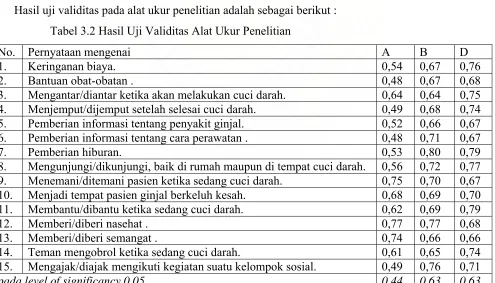 Tabel 3.2 Hasil Uji Validitas Alat Ukur Penelitian 