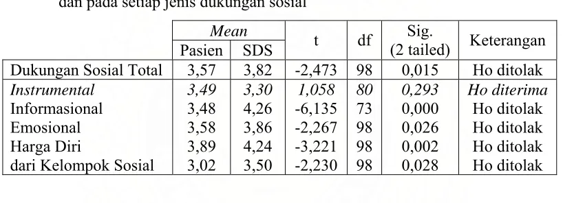 Tabel 4.13 Perbedaan dukungan sosial yang diterima pasien hemodialisa dilihat dari sudut 