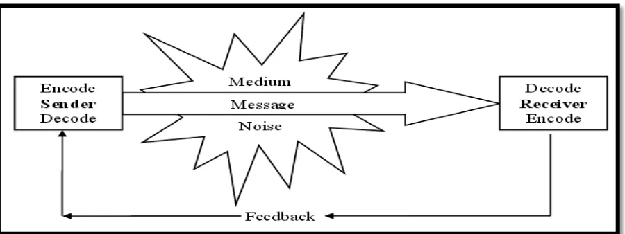 Figure 2.1: Process of Communication (Cheney, 2011) 